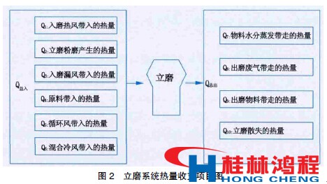 立磨熱平衡計算