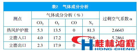 立磨 通風氣體 成分 桂林鴻程